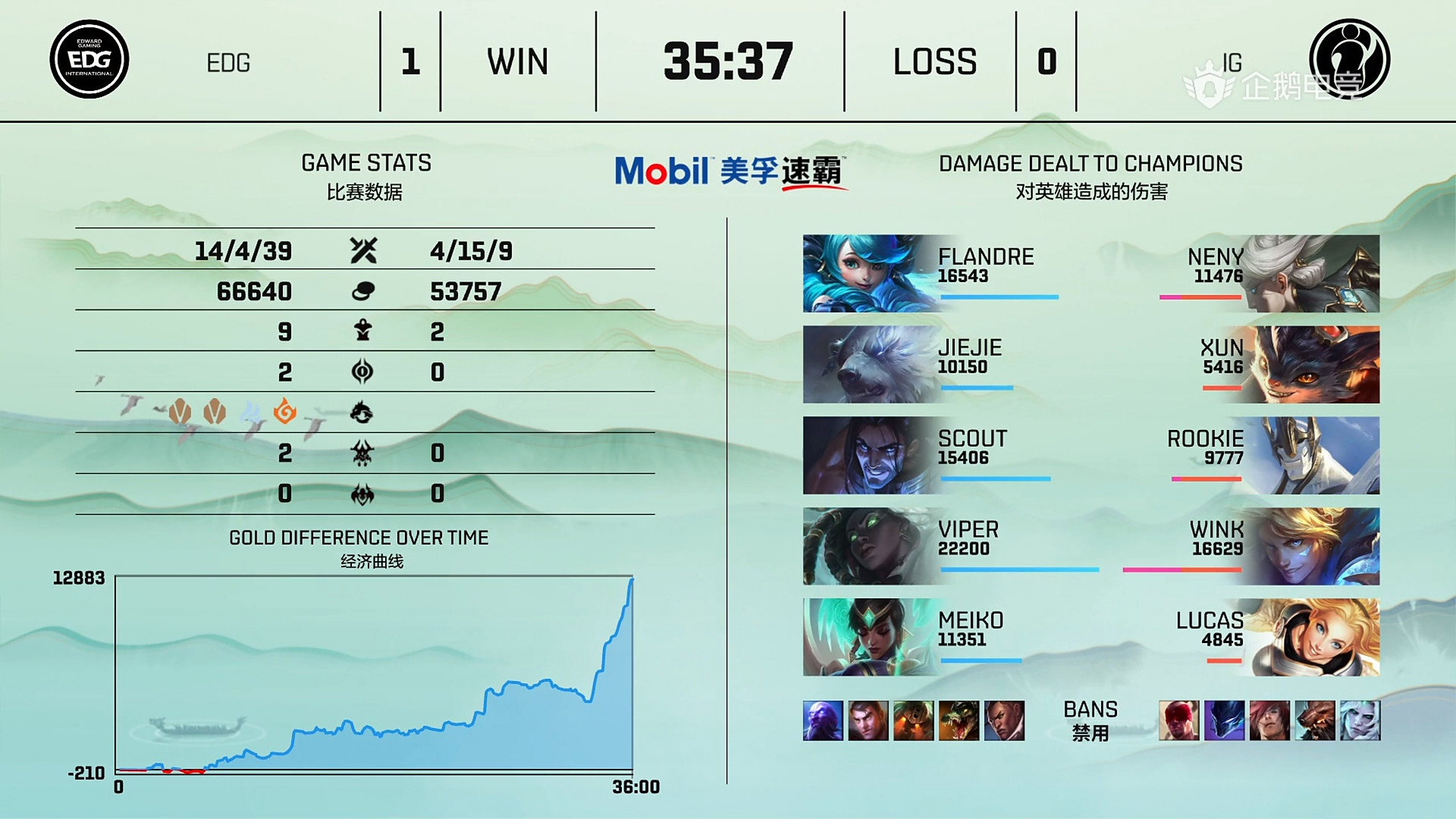EDG翻盘IG，Scout团战一打五小组赛3:0（上海）